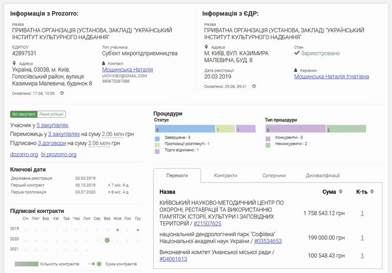 УКР ІНСТ КУЛЬТУРН НАДБ (Виконавець плану ДІАЗ інфо)