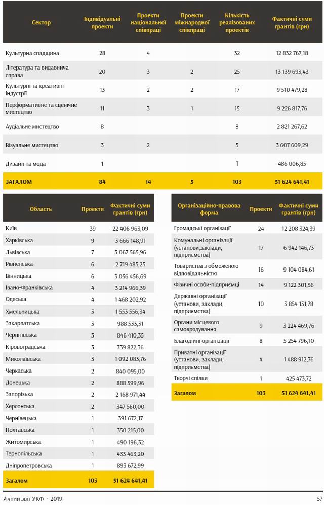 УкрКультурнФонд - Звіт за 2019 фрагм - Гранти