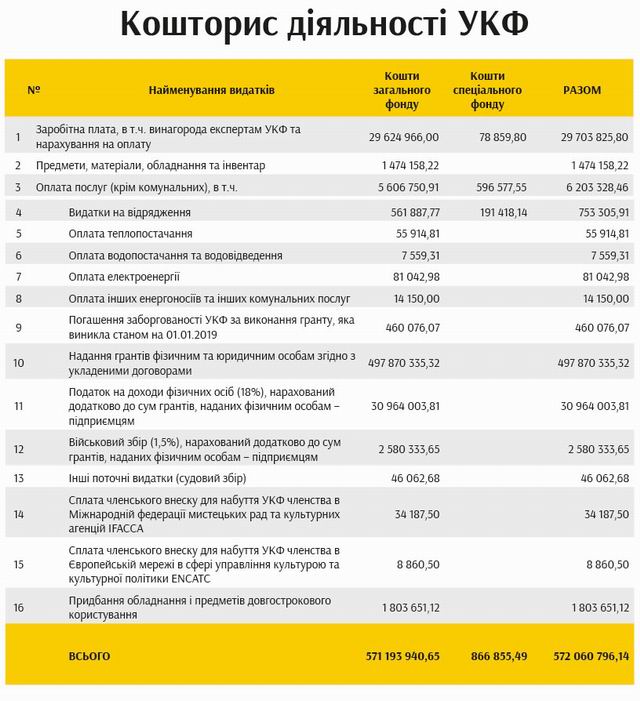 УкрКультурнФонд - Звіт за 2019 фрагм - Кошторис