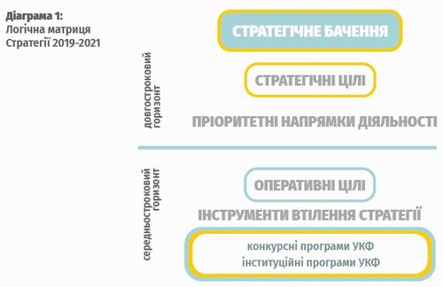 УкрКультурнФонд - Стратег 2019-21 фрагм - Диагр
