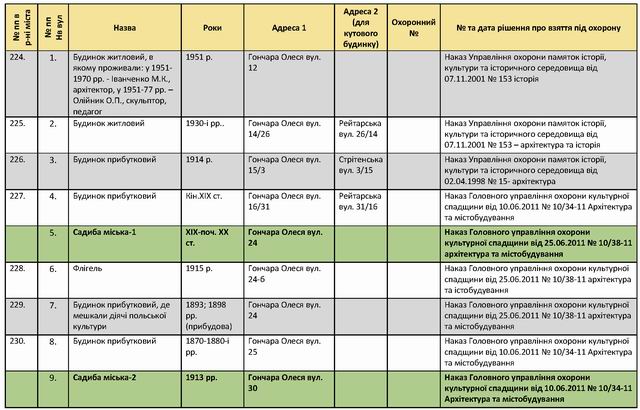 вул Гончара вцілому - пам'ятки_Страница_1