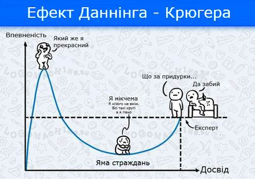 еф Данінга-Крюгера