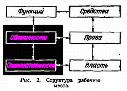 рис - Раб место - функц структура