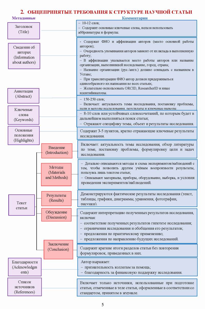 ст - Как написать статью 2017 11с (+) фрагм Структ ст