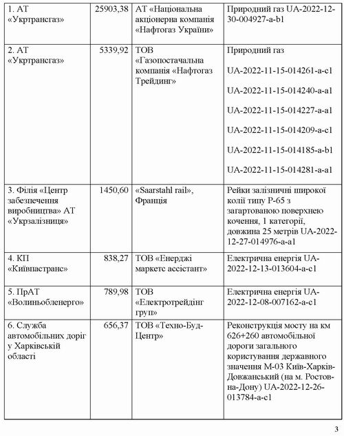 2023-01-02 закупівлі Нафтогаз [НашіГроші]_Страница_3